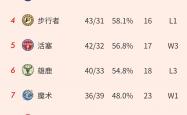 开云体育app-关于塞维利亚凯尔特人球员战队，强悍领跑积分榜的信息