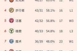 开云体育app-关于塞维利亚凯尔特人球员战队，强悍领跑积分榜的信息