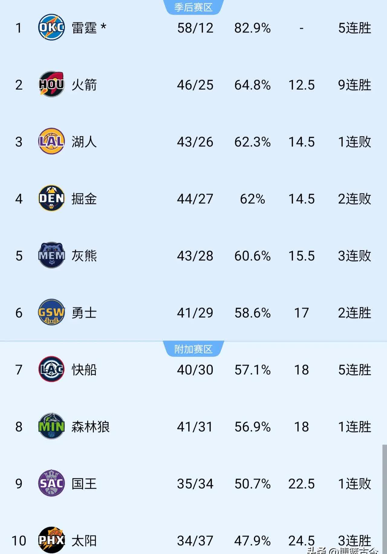 关于今日NBA：凯尔特人夺冠英格兰，排名变化的信息