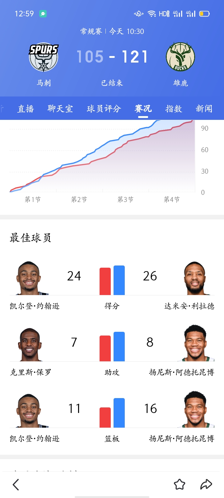 关于雄鹿中锋刷新个人得分纪录，表现抢眼的信息