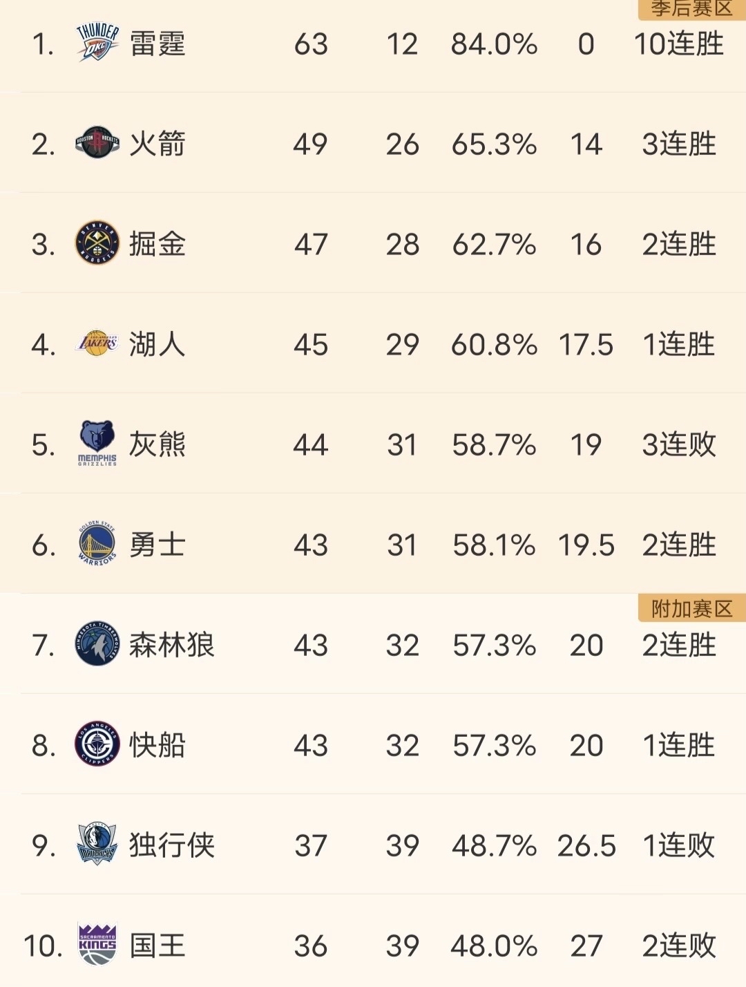 勇士逆转湖人获得胜利